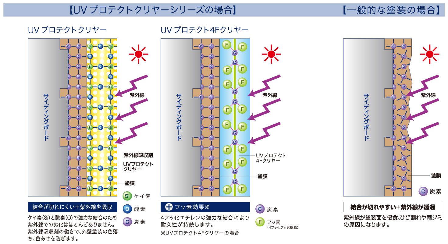 下地の模様が活かせると話題のUVプロテクトクリヤーの耐久性の説明画像