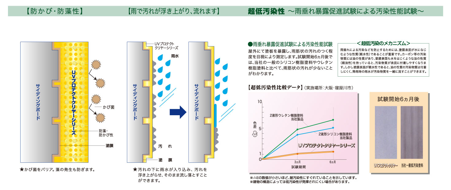 下地の模様が活かせると話題のUVプロテクトクリヤー低汚染性の説明画像