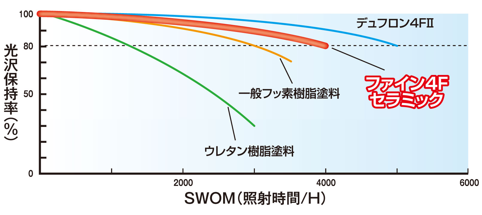 外壁塗装におすすめなフッ素塗料　ファイン4Fセラミックの耐久実験画像