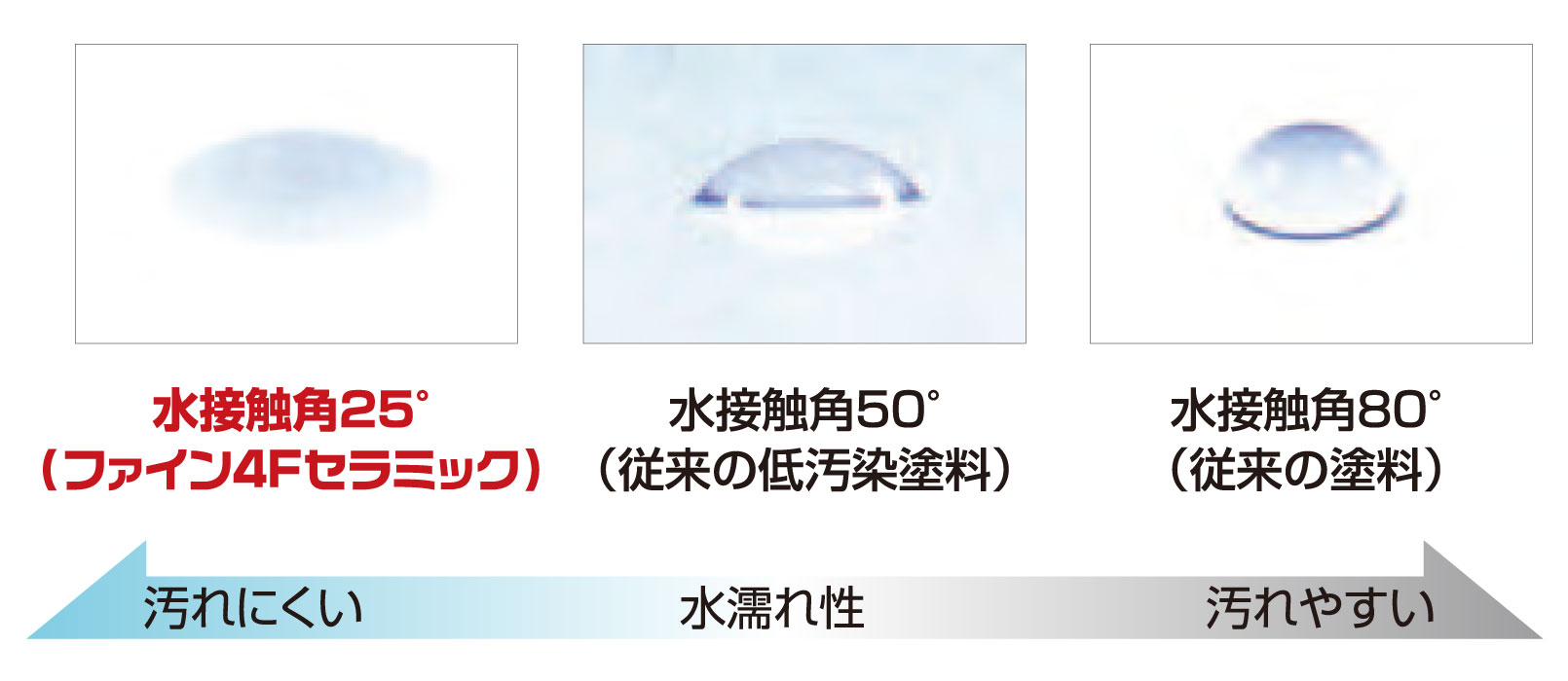 外壁塗装におすすめなフッ素塗料　ファイン4Fセラミックの水漏れ性の実験画像