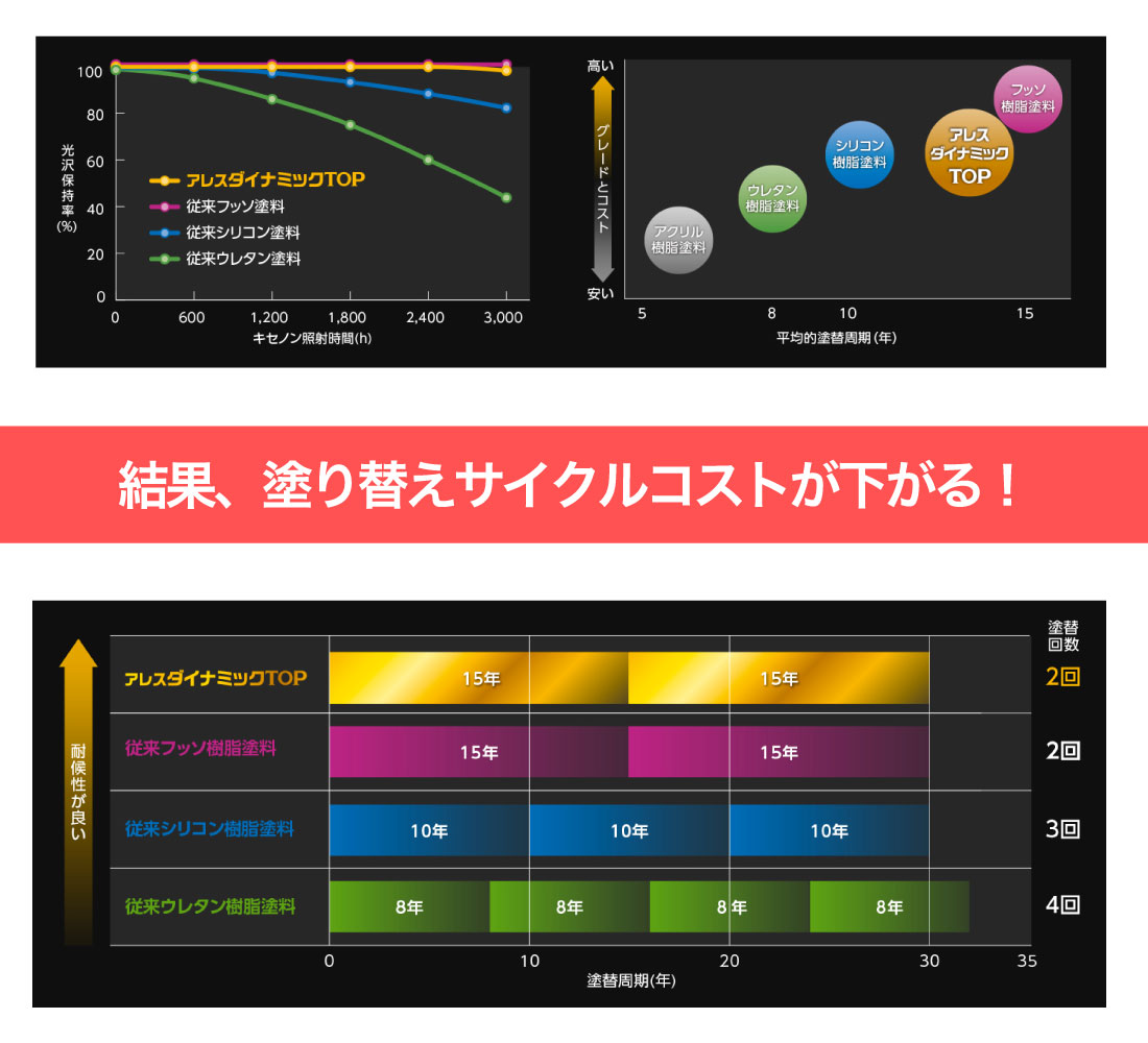 チョーキング現象に強いラジカル制御型塗料アレスダイナミックトップの光沢保持率