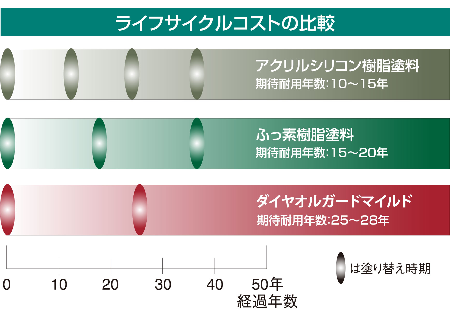 20年以上の職人 がおすすめする屋根用無機塗料　オルガードマイルドと他の塗料との塗り替えサイクルの比較