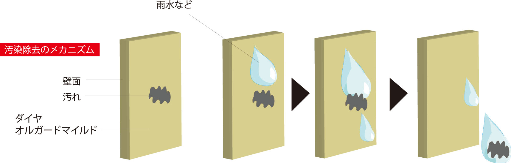 オルガードマイルドがなぜ雨水で汚れを落とせるかの実験画像