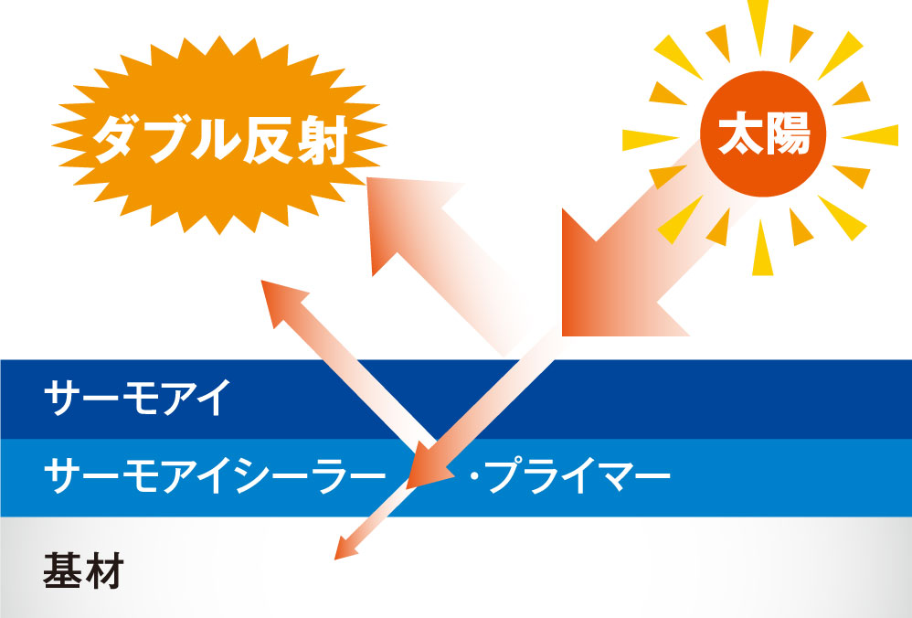 塗装のプロがおすすめする屋根用シリコン遮熱塗料　サーモアイの反射イメージ