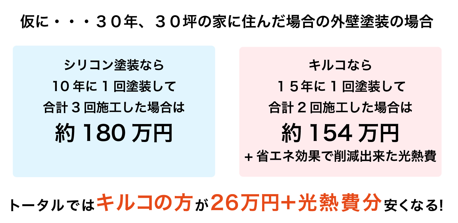 キルコを使用した場合の生涯コストの削減額のシミュレーション