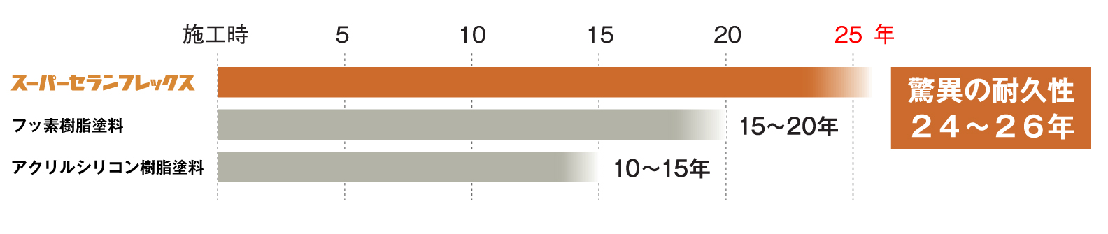 外壁塗装におすすめな無機塗料　ダイヤ　スーパーセランフレックスの期待耐用年数表