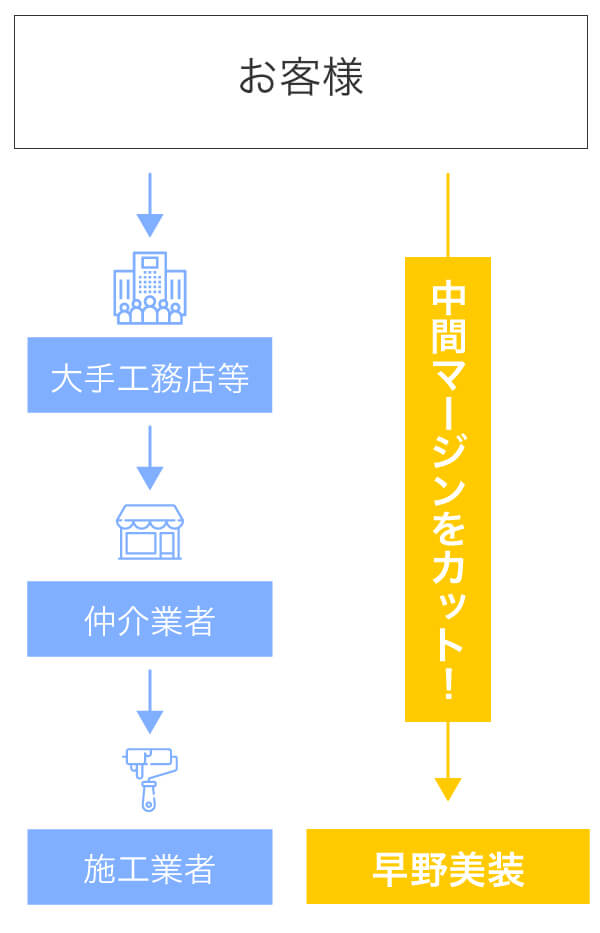 早野美装が適正価格でできる理由