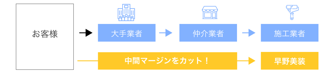 早野美装が適正価格でできる理由